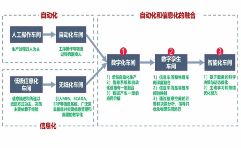 数字化工厂_阜新数字化生产线_阜新六轴机器人_阜新数字化车间_阜新智能化车间